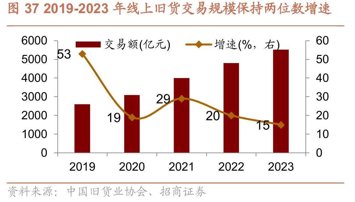 图372019-2023年线上旧货交易规模保持两位数增速