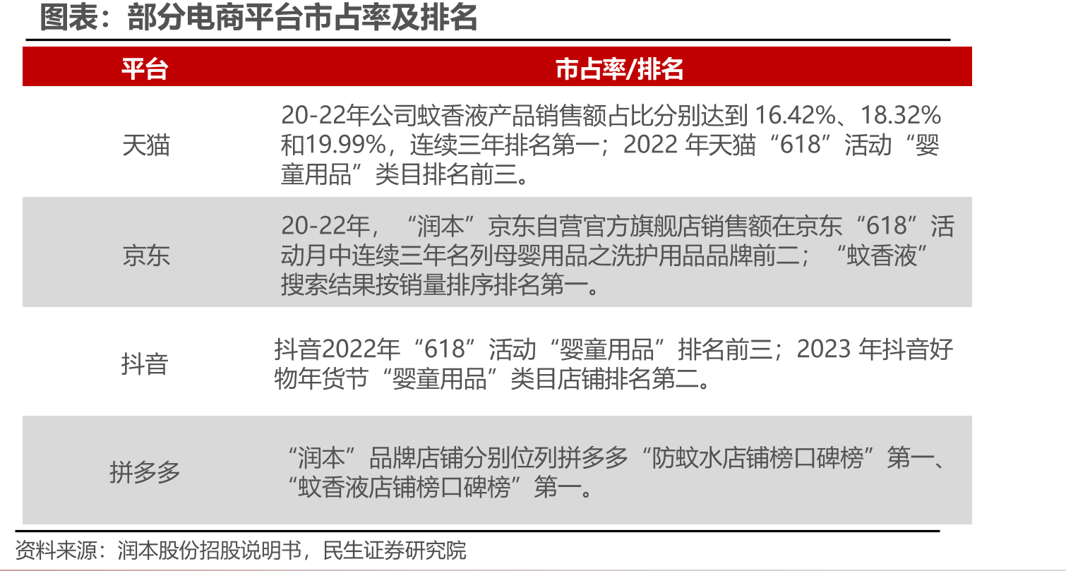 2020-2022年线下非平台经销商数量（家）_第3页