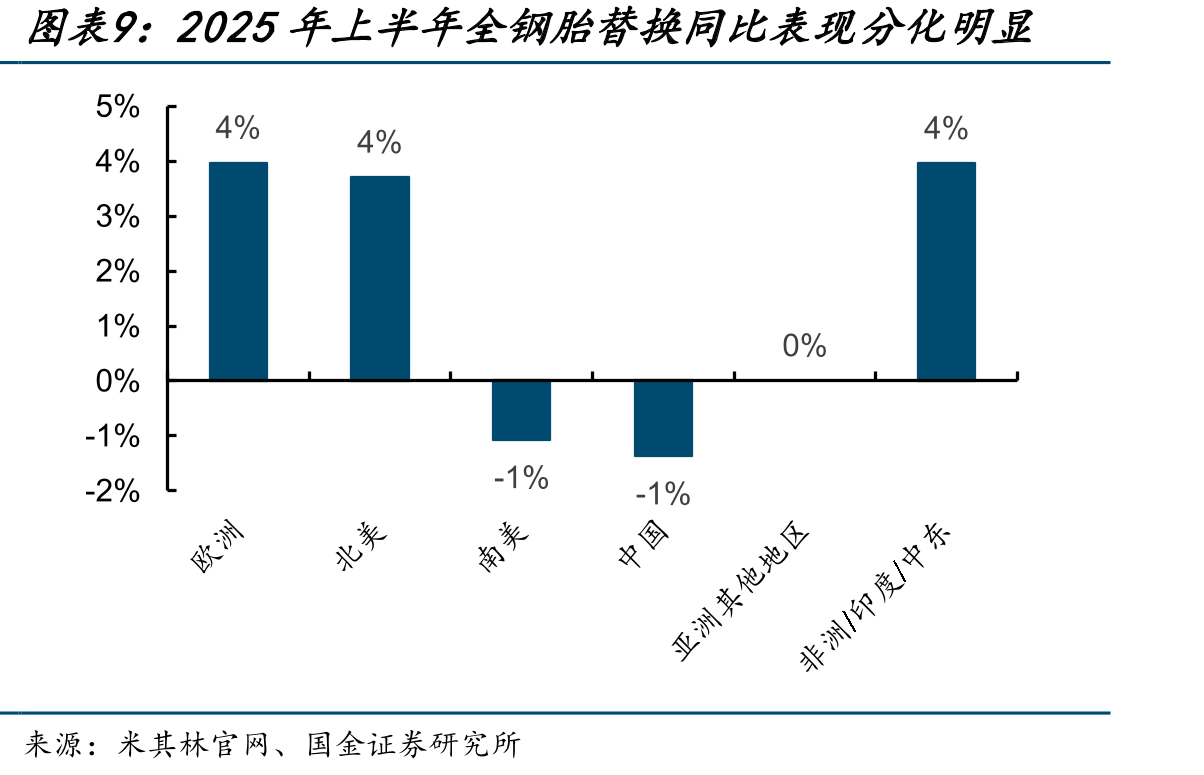 2025年上半年全球全钢胎市场仍以亚洲地区为主_第3页