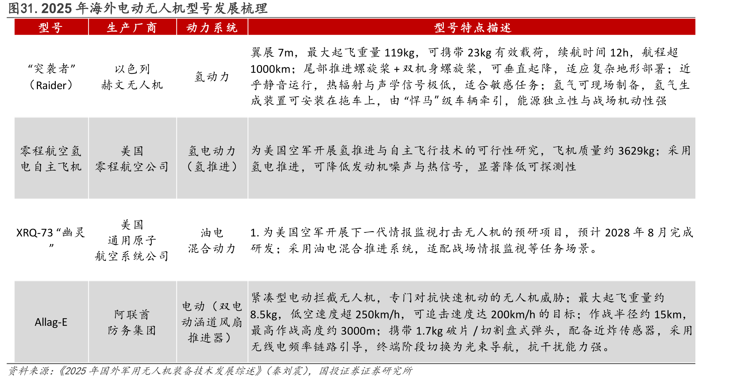 图31.2025年海外电动无人机型号发展梳理