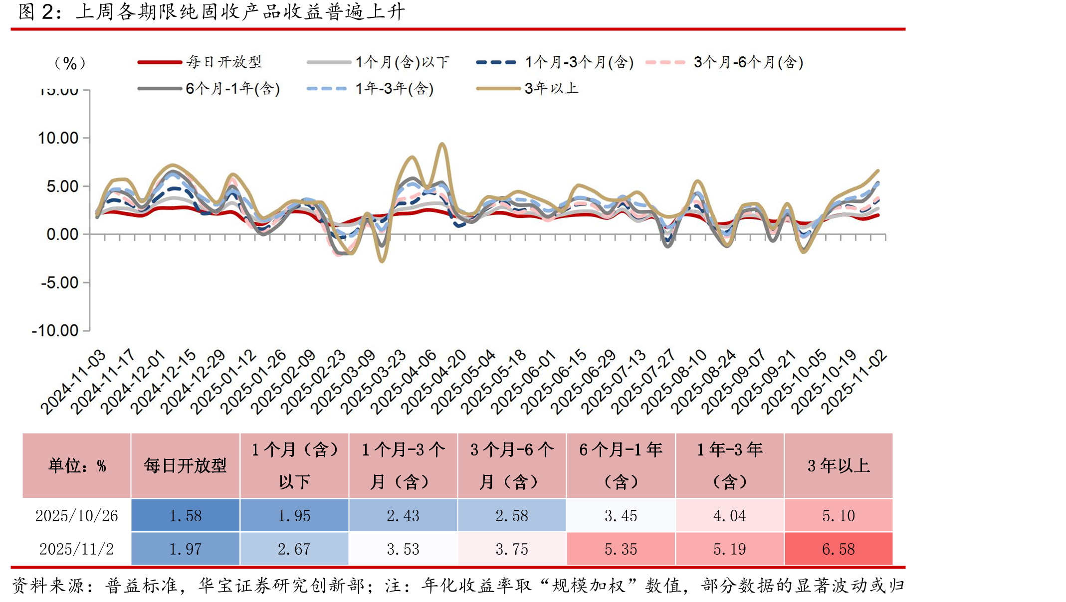 上周现金管理类产品近7日年化收益率录得1.29%，环比上升1BP_第4页