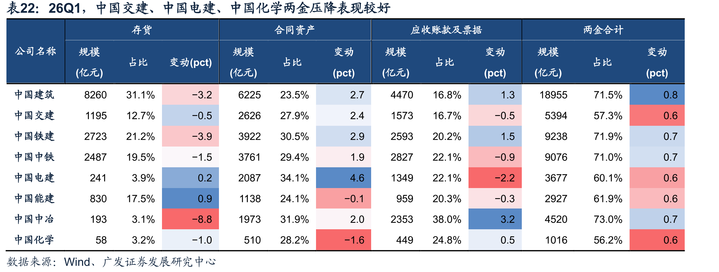 26Q1，中国交建、中国电建、中国化学两金压降表现较好