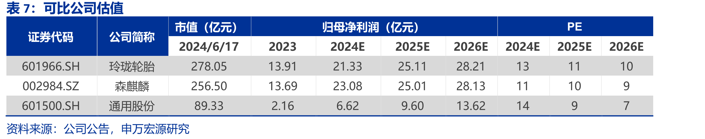 全球轮胎销量和行驶里程息息相关_第2页