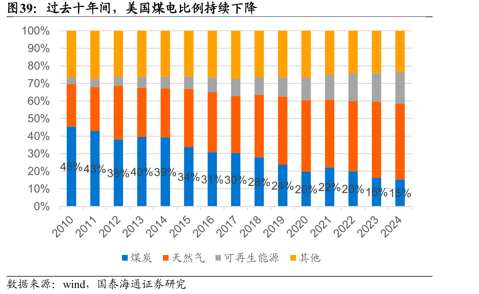 过去十年间，美国煤电比例持续下降