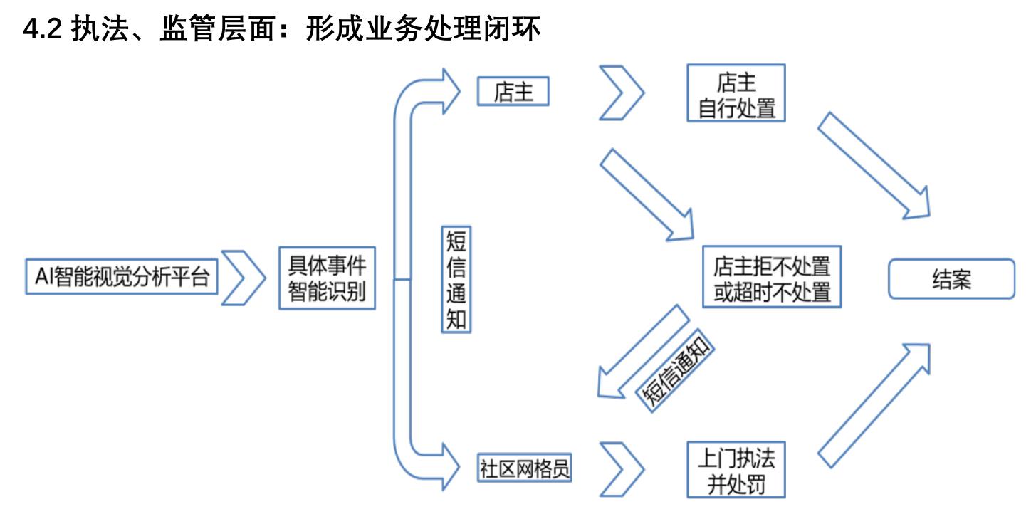 图2基于智能识别与分析的城市治理“共治模式’_第2页