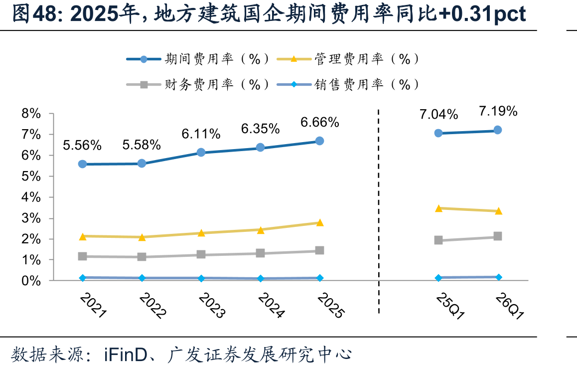 2025年，地方建筑国企期间费用率同比+0.31pct