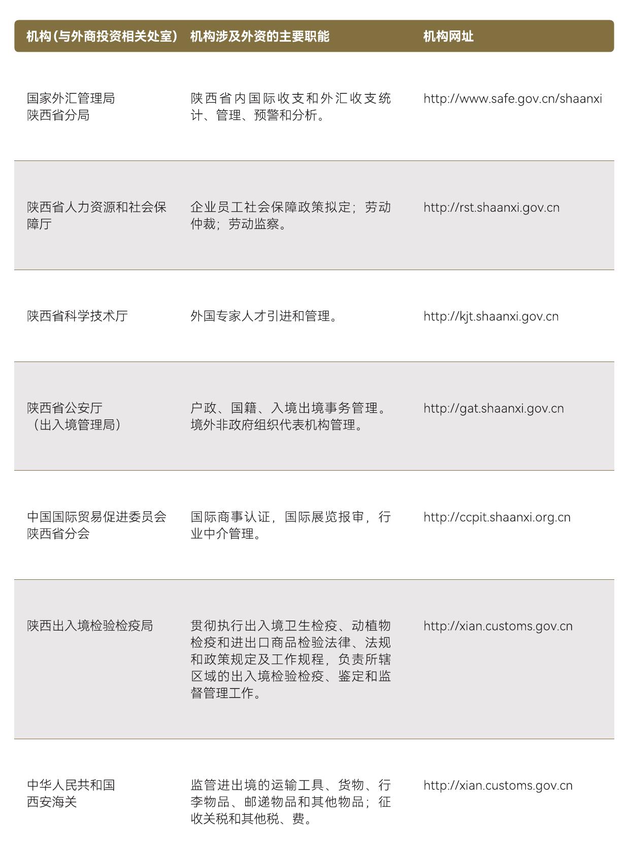 机构（与外商投资相关处室）机构涉及外资的主要职能