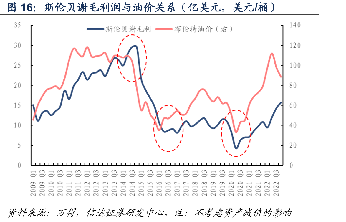 斯伦贝谢毛利润与油价关系（亿美元，美元/桶）