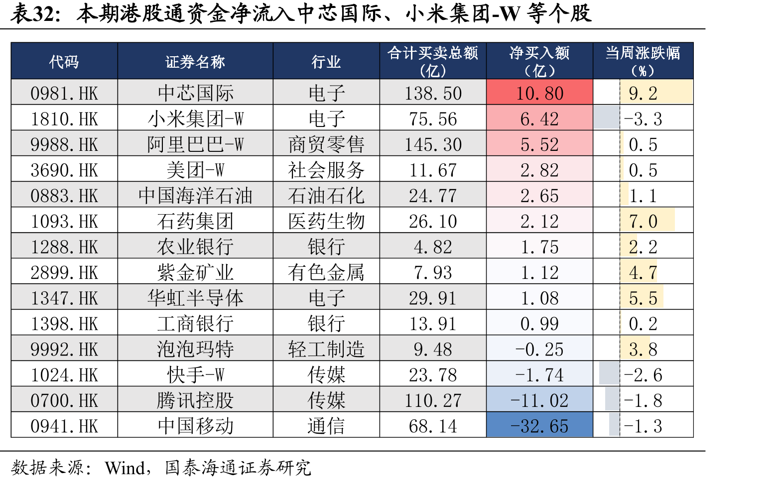 本期港股通资金净流入中芯国际、小米集团-W等个股