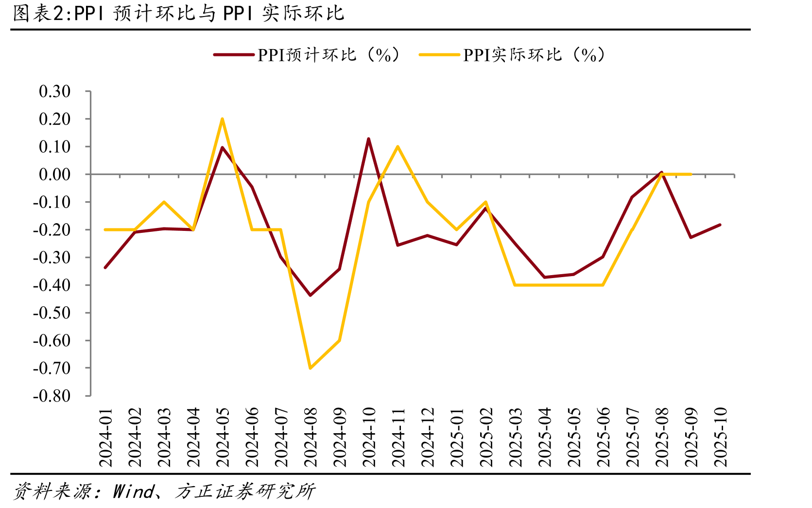 近两月流通领域生产资料价格主要分项环比（%）_第3页