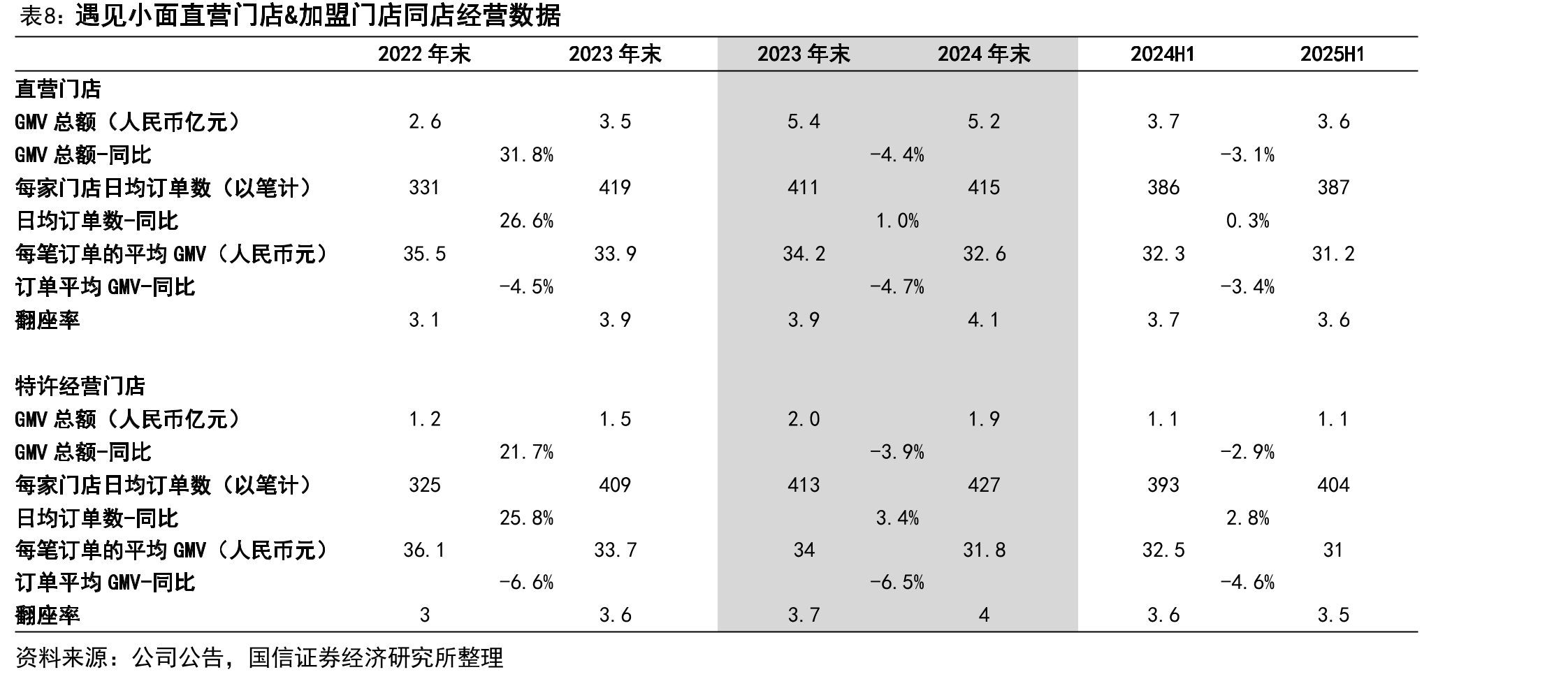 遇见小面中国内地直营门店单店UE模型（分不同维度模型）_第4页