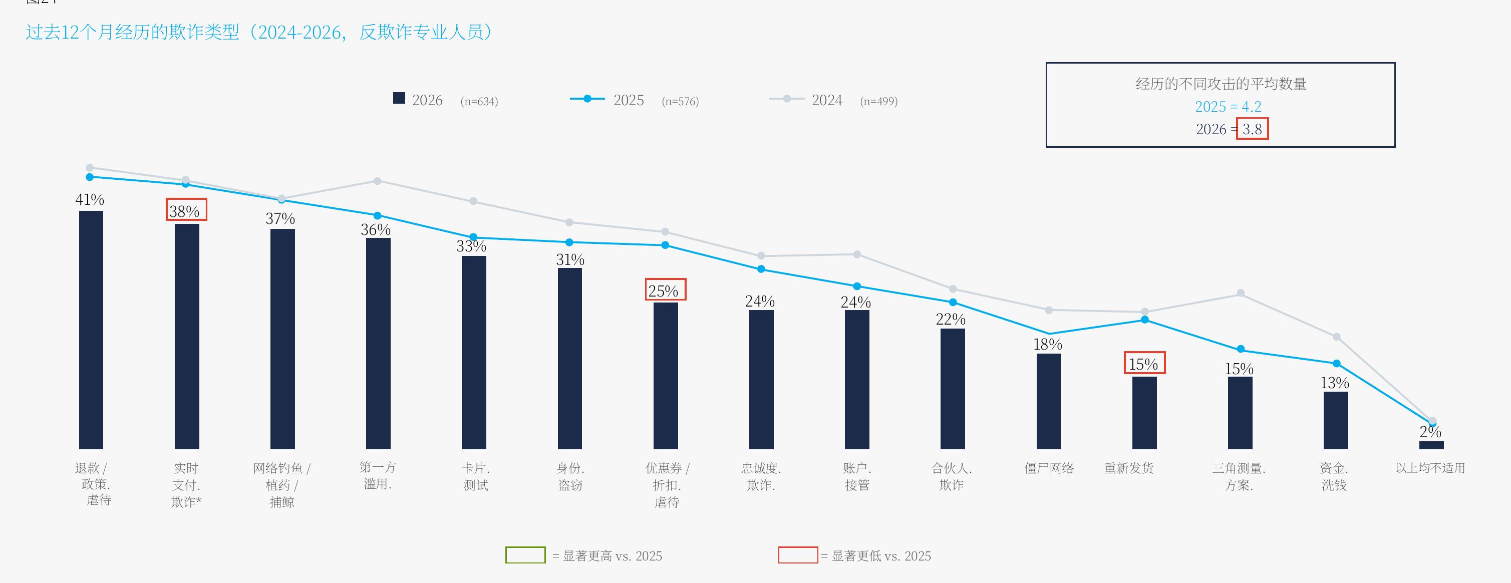 过去12个月经历的欺诈类型 (2024-2026，反欺诈专业人员)