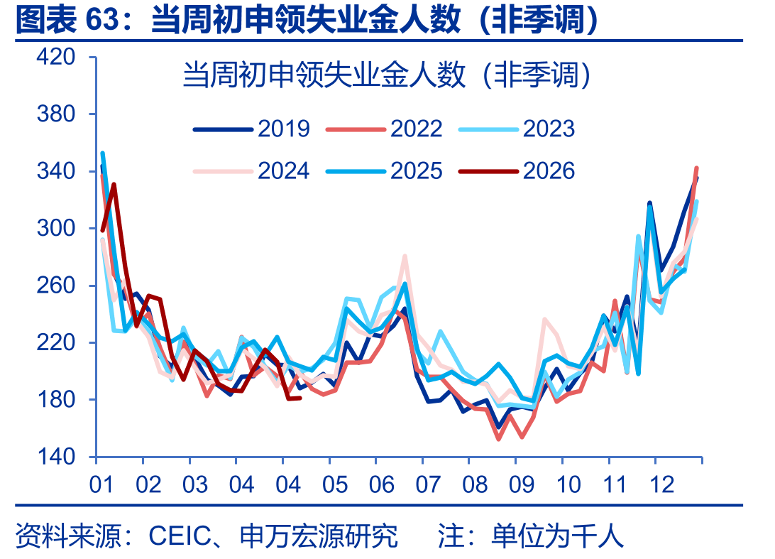 当周初申领失业金人数（非季调）