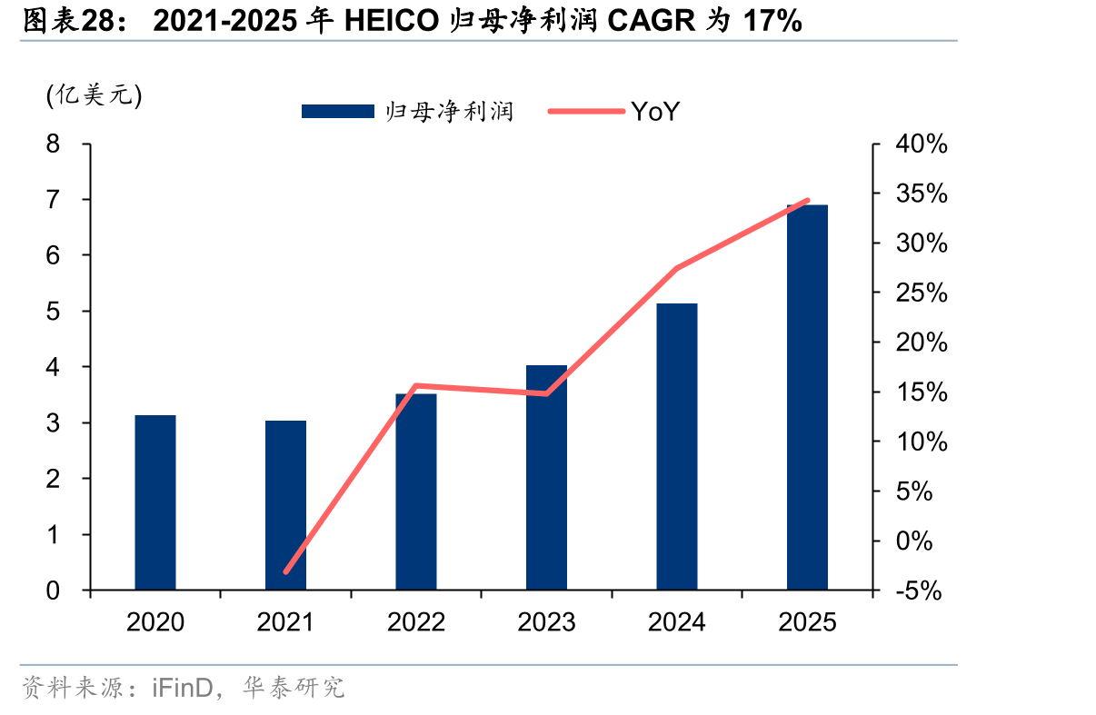 2021-2025年HEICO归母净利润CAGR为17%