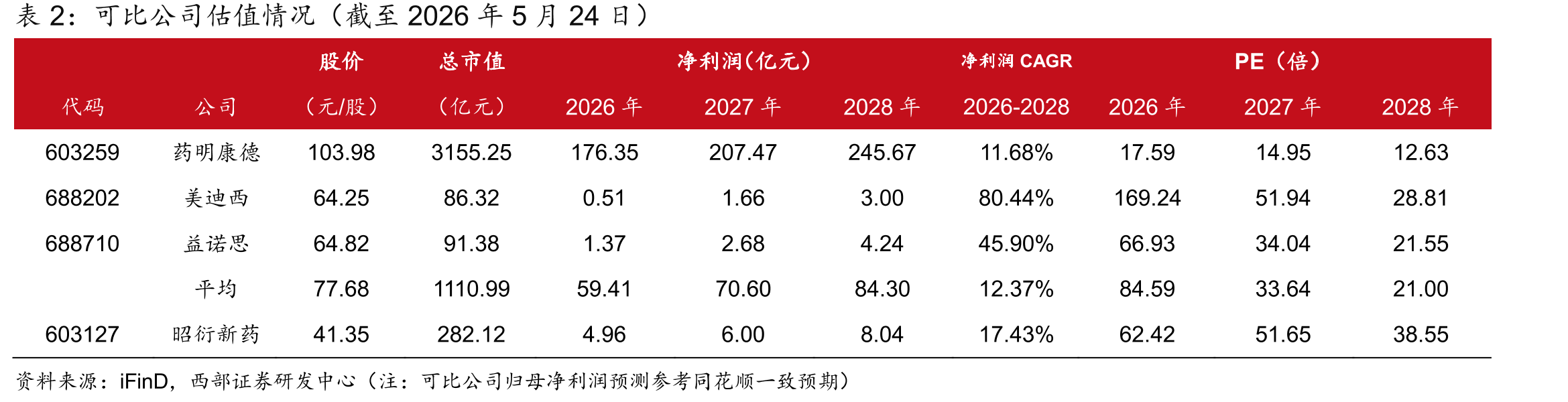 2017-2034E中国医药研发投入（亿美元）_第2页