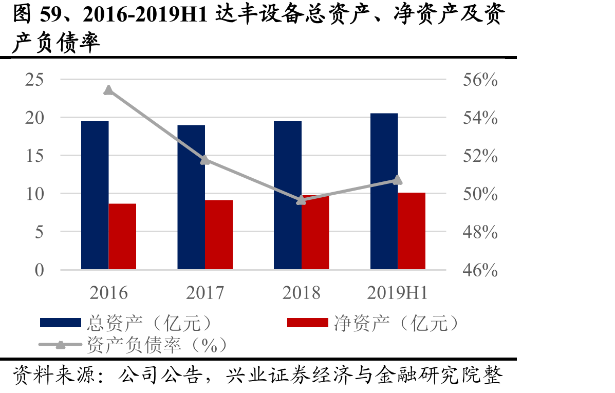 图59、2016-2019H1达丰设备总资产、净资产及资