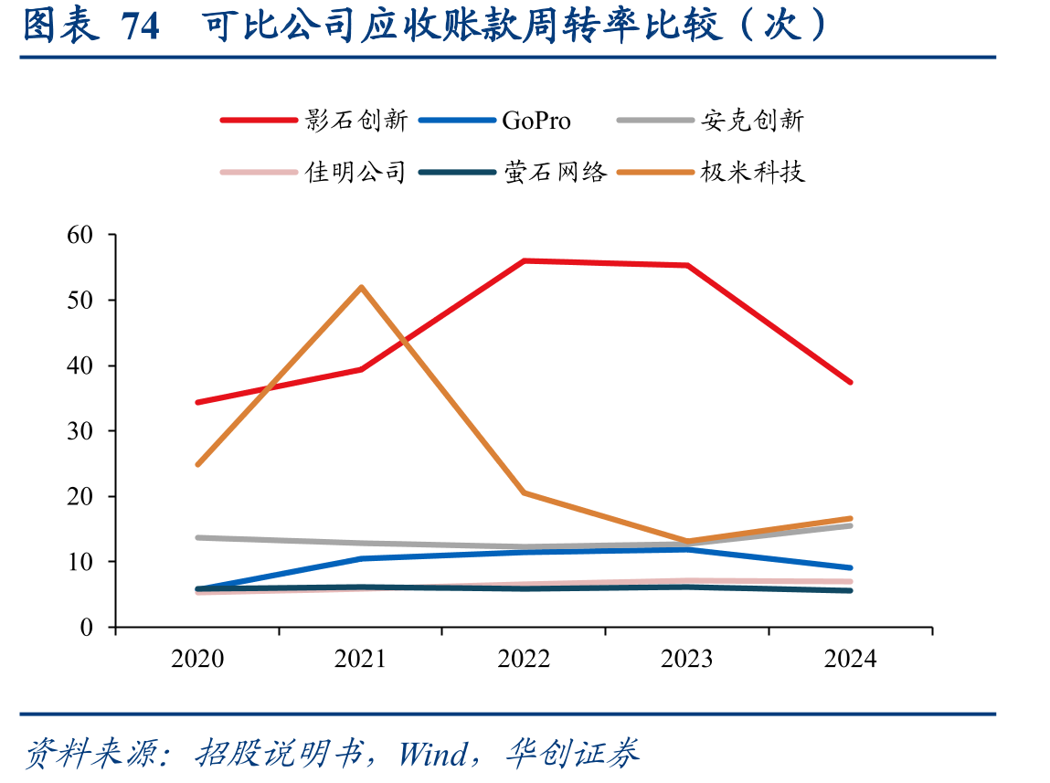 图表30运动相机零售额CR5市占率_第5页