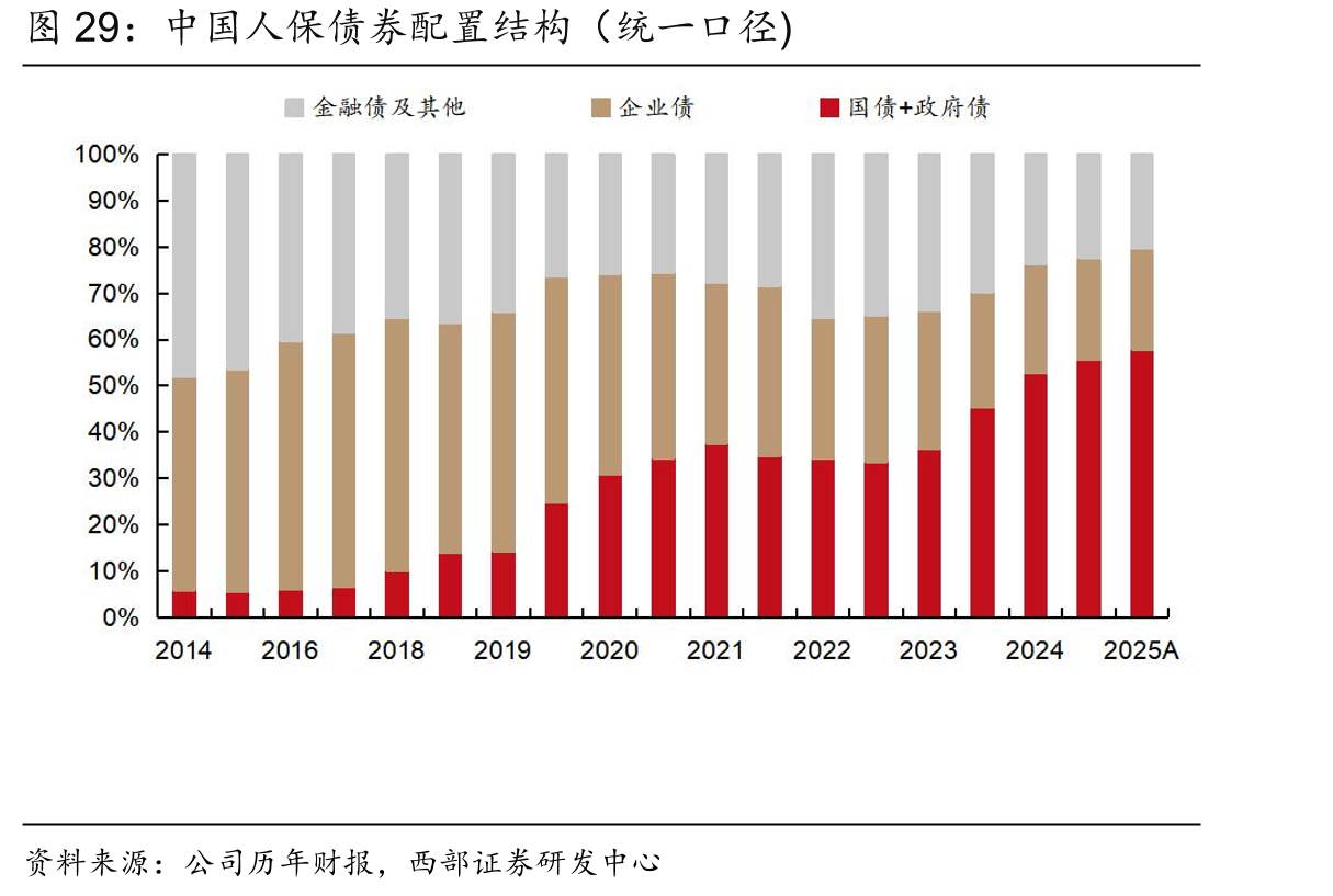 中国人保债券配置结构（统一口径)