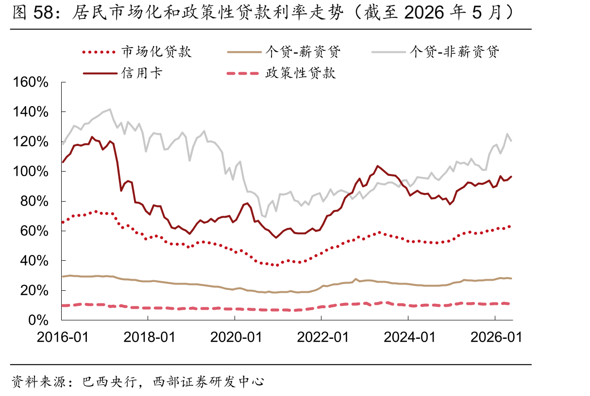 居民市场化和政策性贷款利率走势（截至2026年5月）