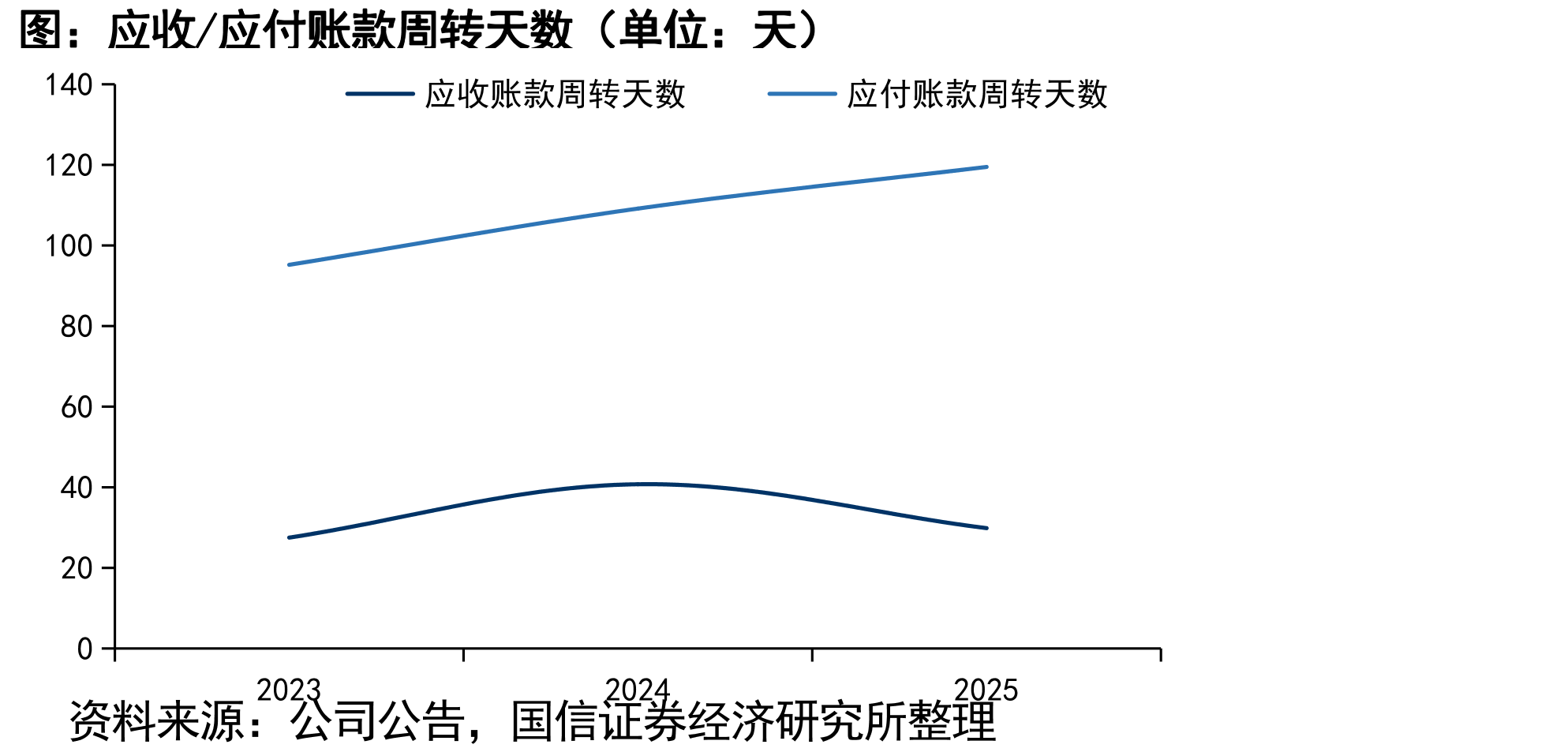 应收/应付账款周转天数（单位：天）