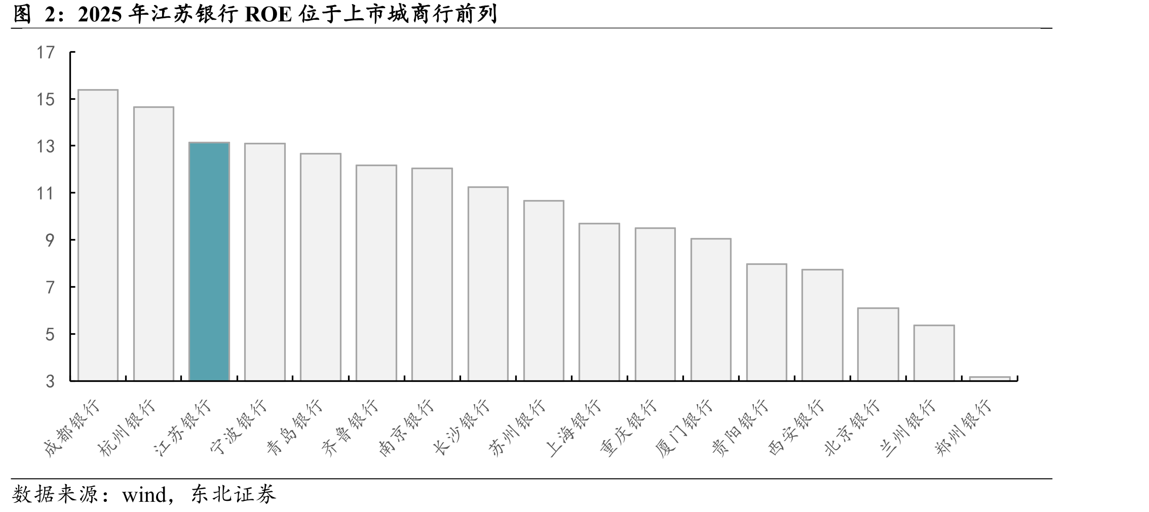 2025年江苏银行ROE位于上市城商行前列