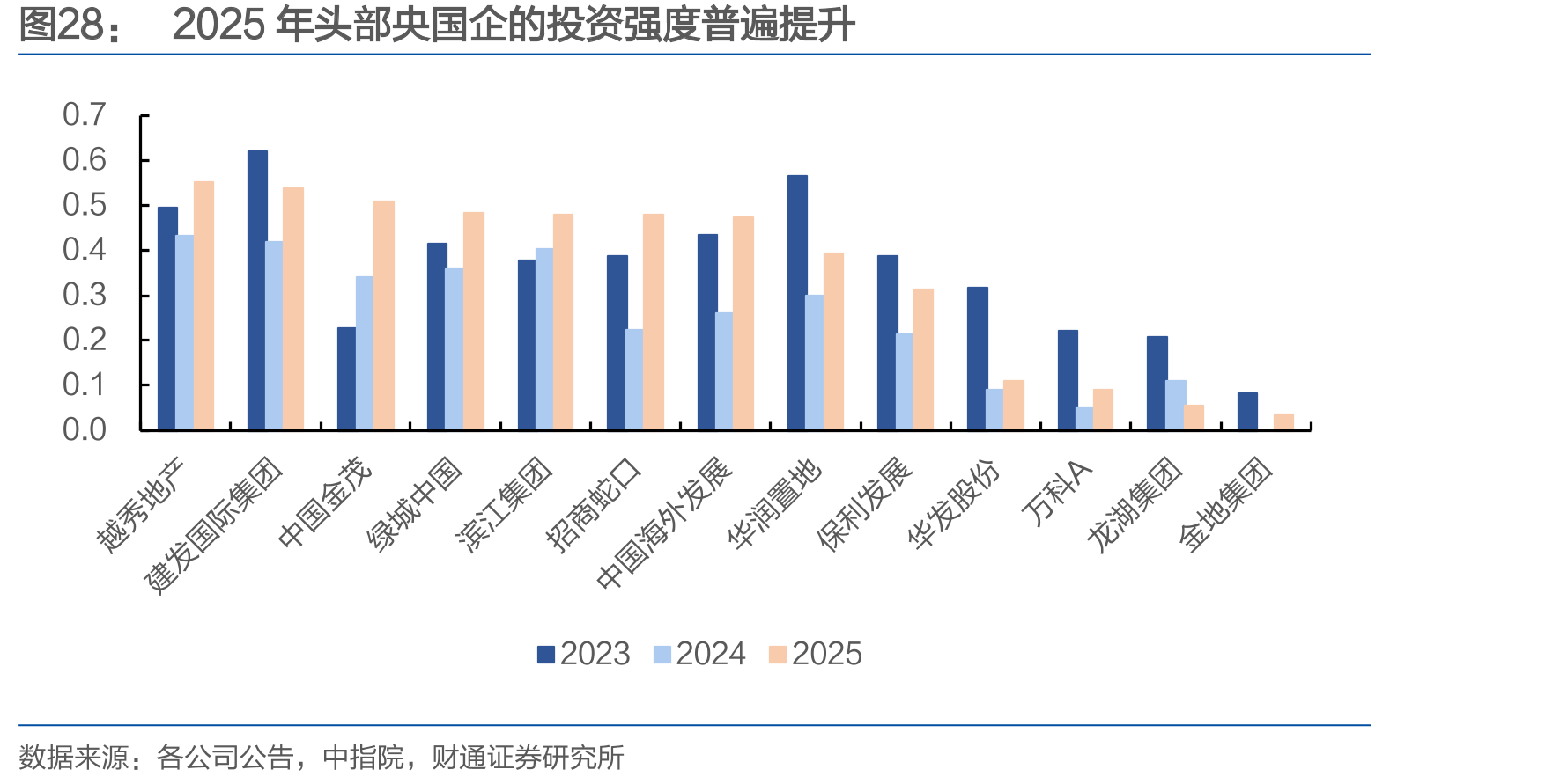 2025年头部央国企的投资强度普遍提升