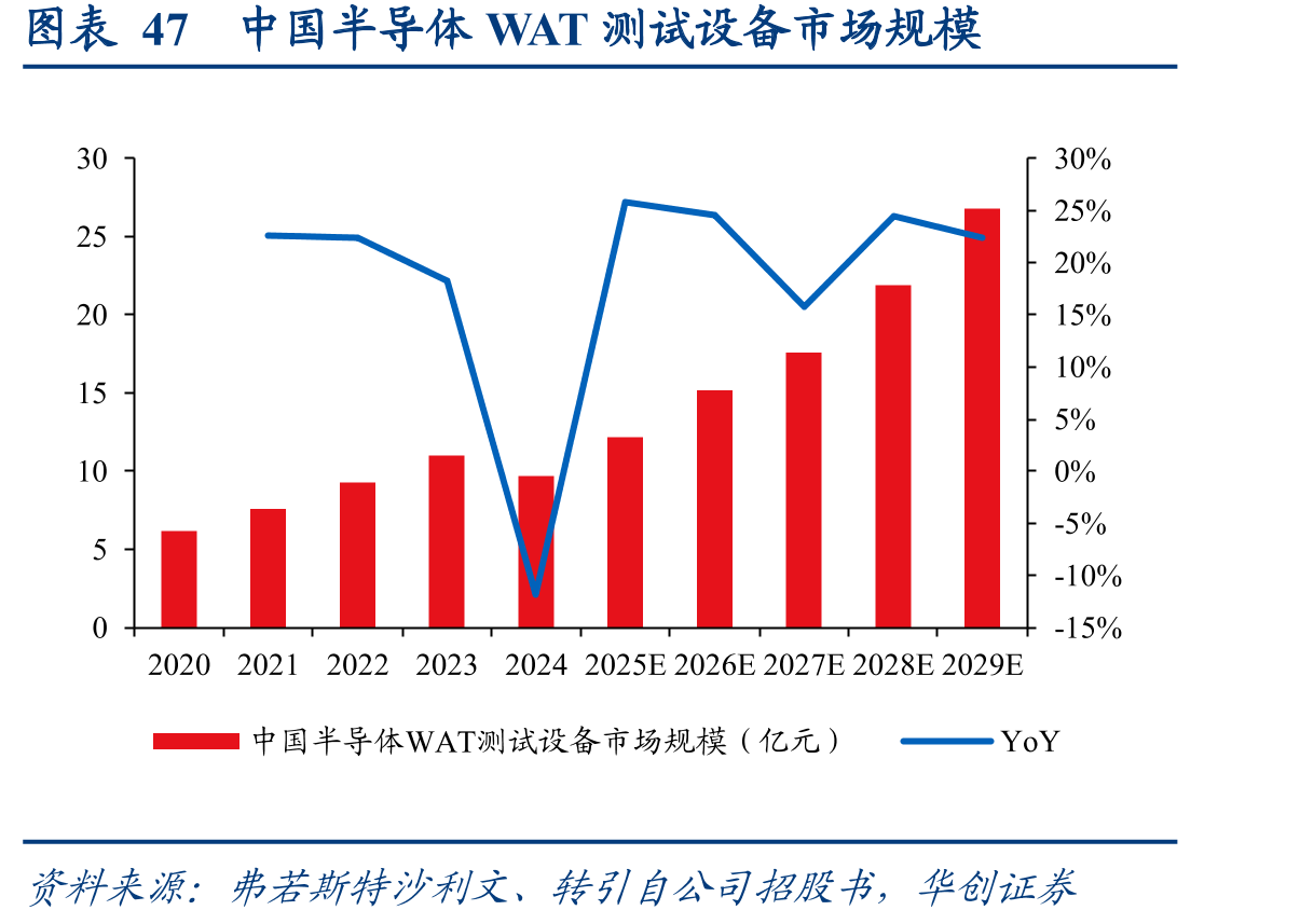 图表47中国半导体WAT测试设备市场规模