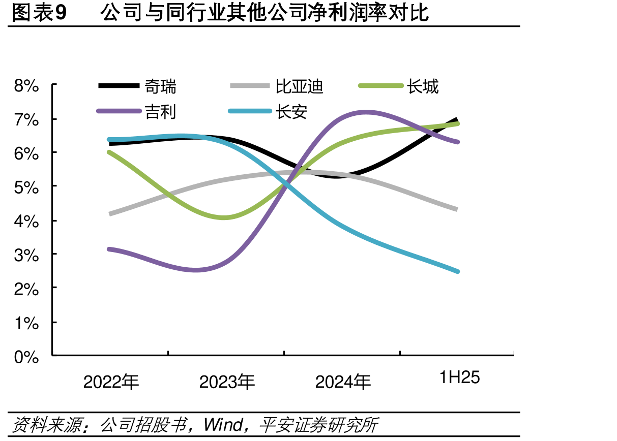 图表18奇瑞风吉利银河2025年前季度销量比_第2页