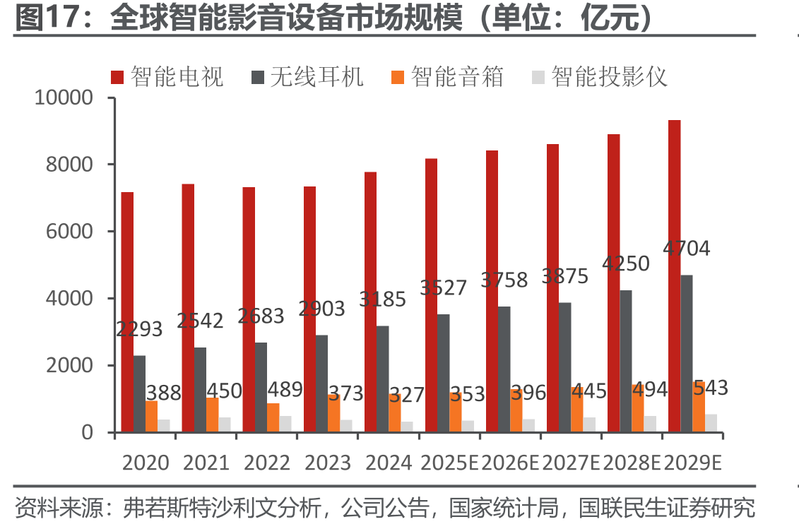 全球智能影音设备市场规模（单位：亿元）