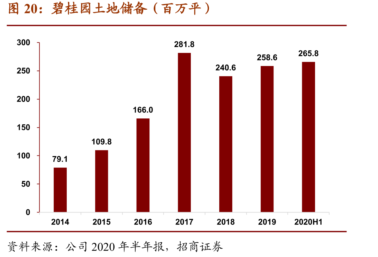 碧桂园土地储备（百万平）