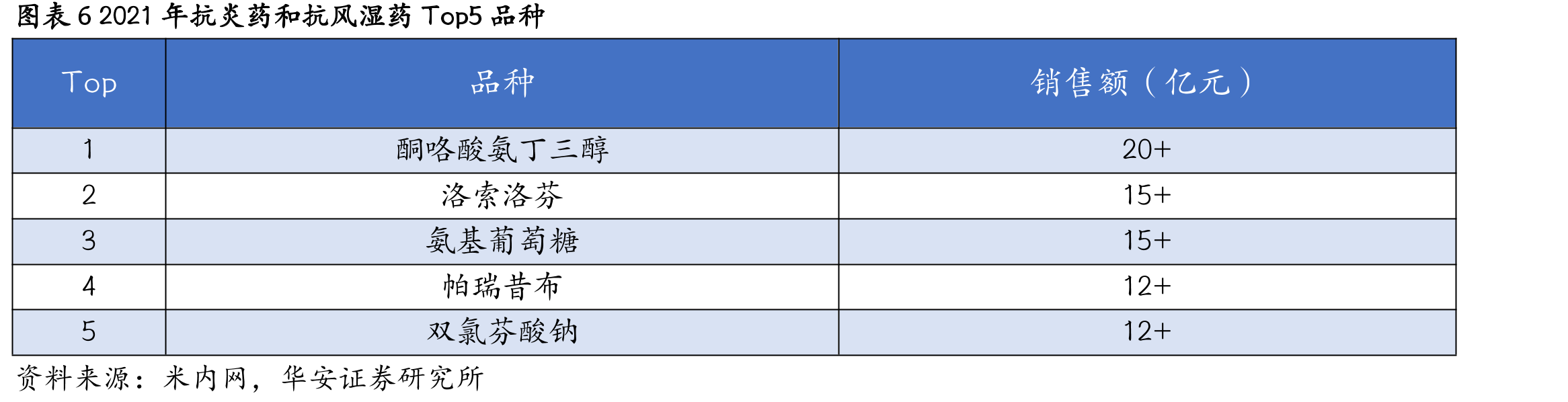 图表11中国城市公立医院洛索洛芬钠凝胶贴膏（九典制药）和贴剂（第一三共）竞争_第5页