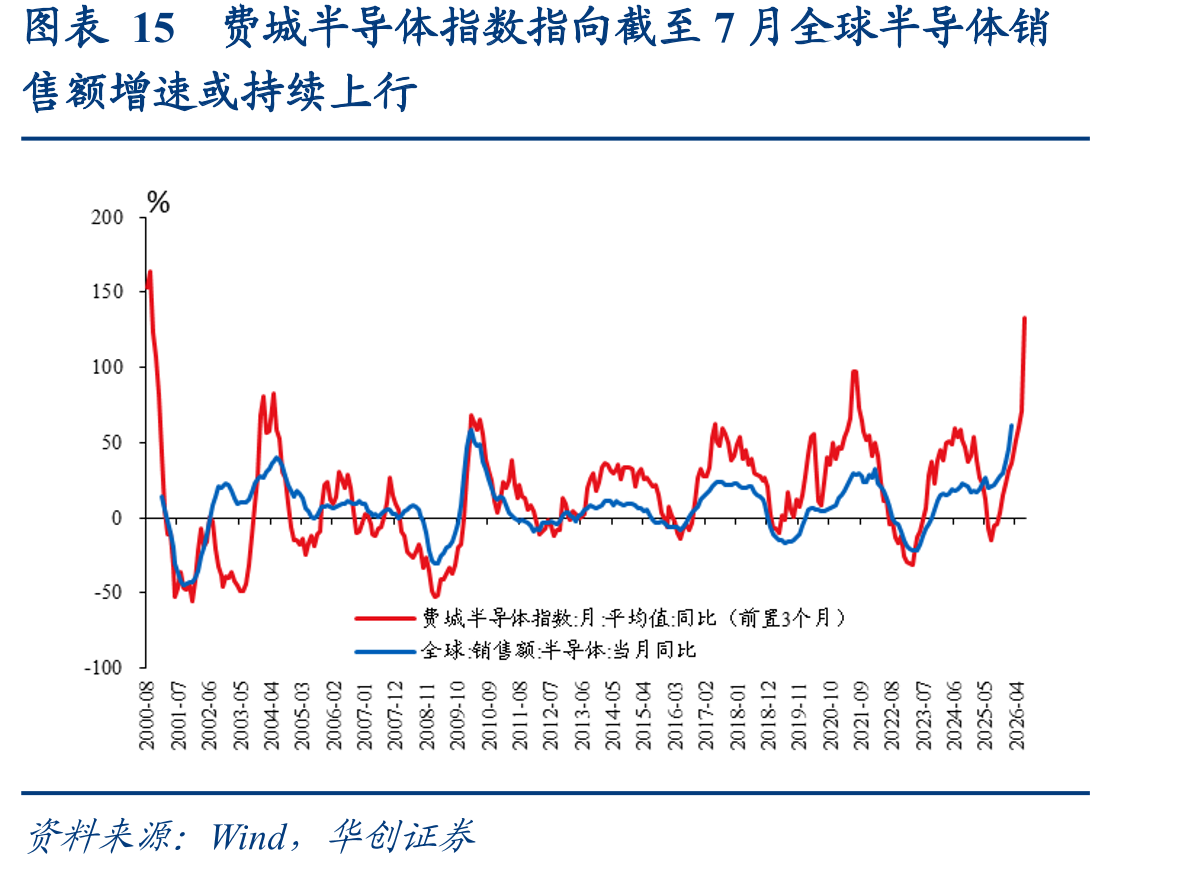 图表15费城半导体指数指向截至7月全球半导体销
