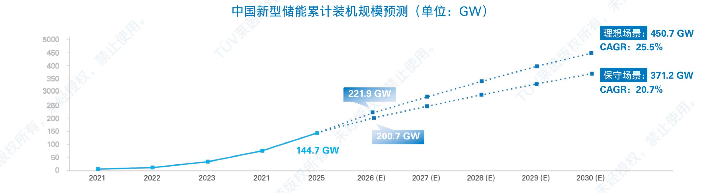 中国新型储能累计装机规模预测(单位：GW)