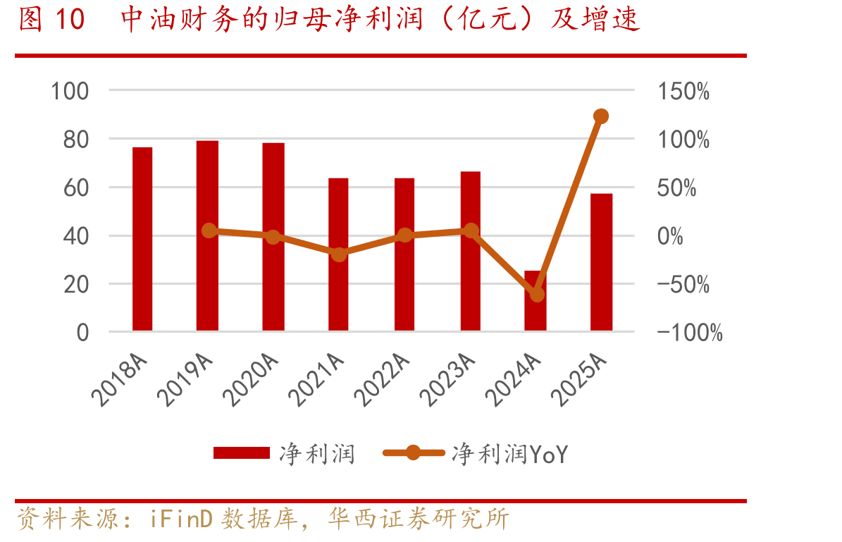图10中油财务的归母净利润（亿元）及增速