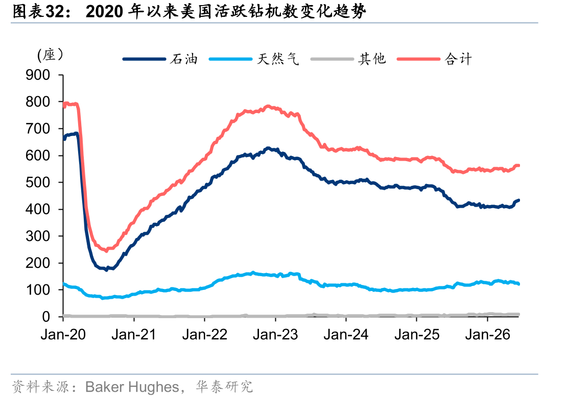2020年以来美国活跃钻机数变化趋势