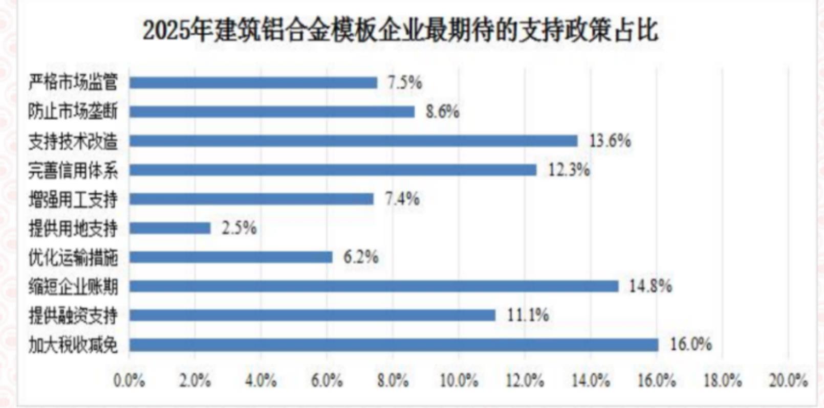 2025年建筑铝合金模板企业最期待的支持政策占比