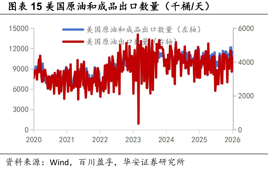 图表15美国原油和成品出口数量（千桶/天）