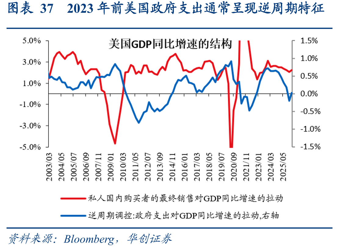 图表372023年前美国政府支出通常呈现逆周期特征