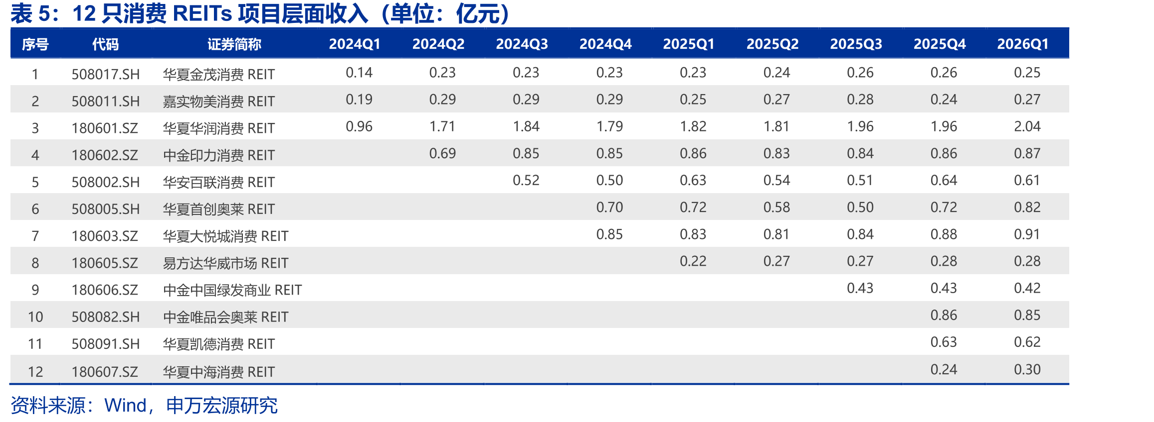 12只消费REITs项目层面收入（单位：亿元）