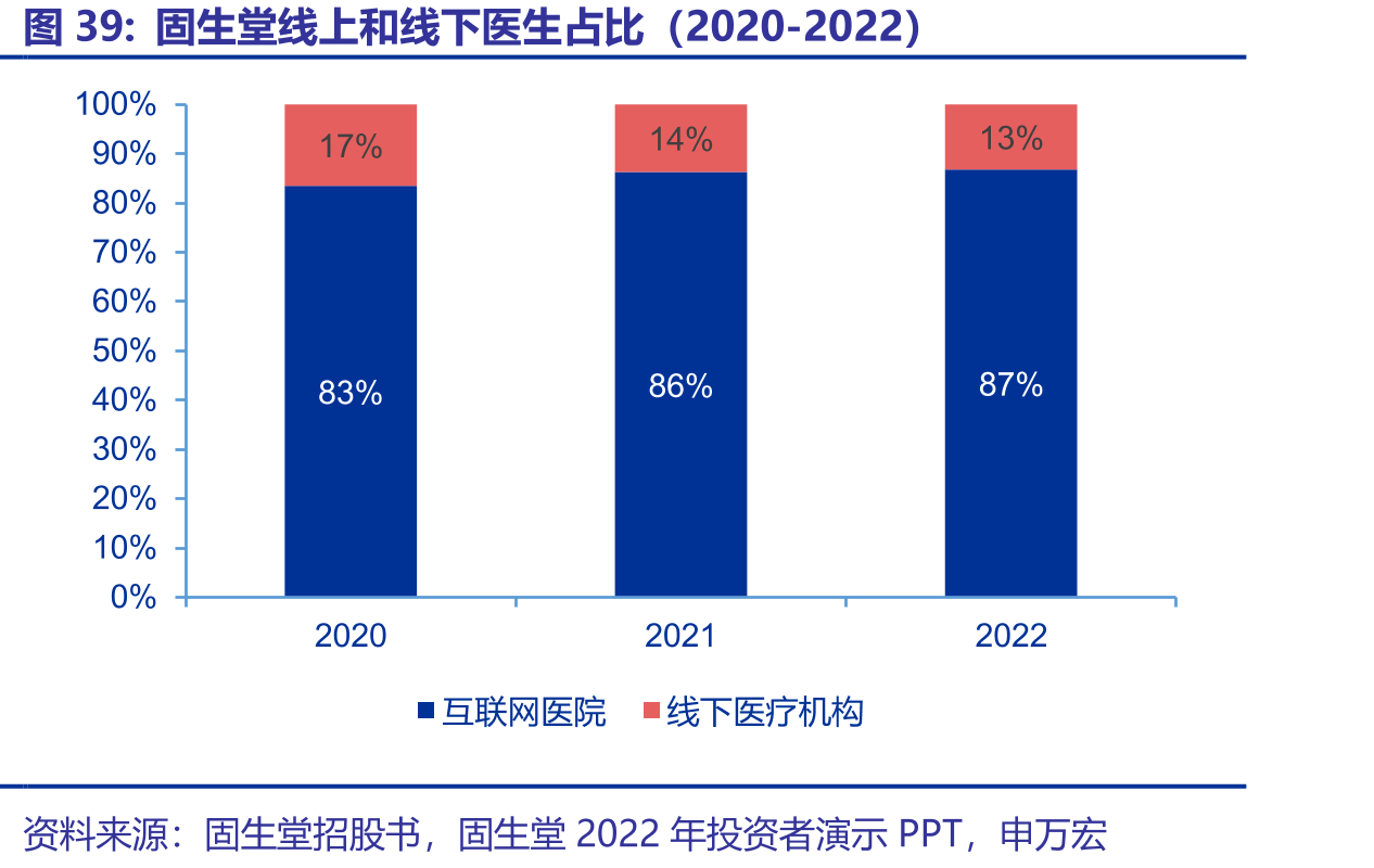 固生堂线上和线下医生占比（2020-2022）
