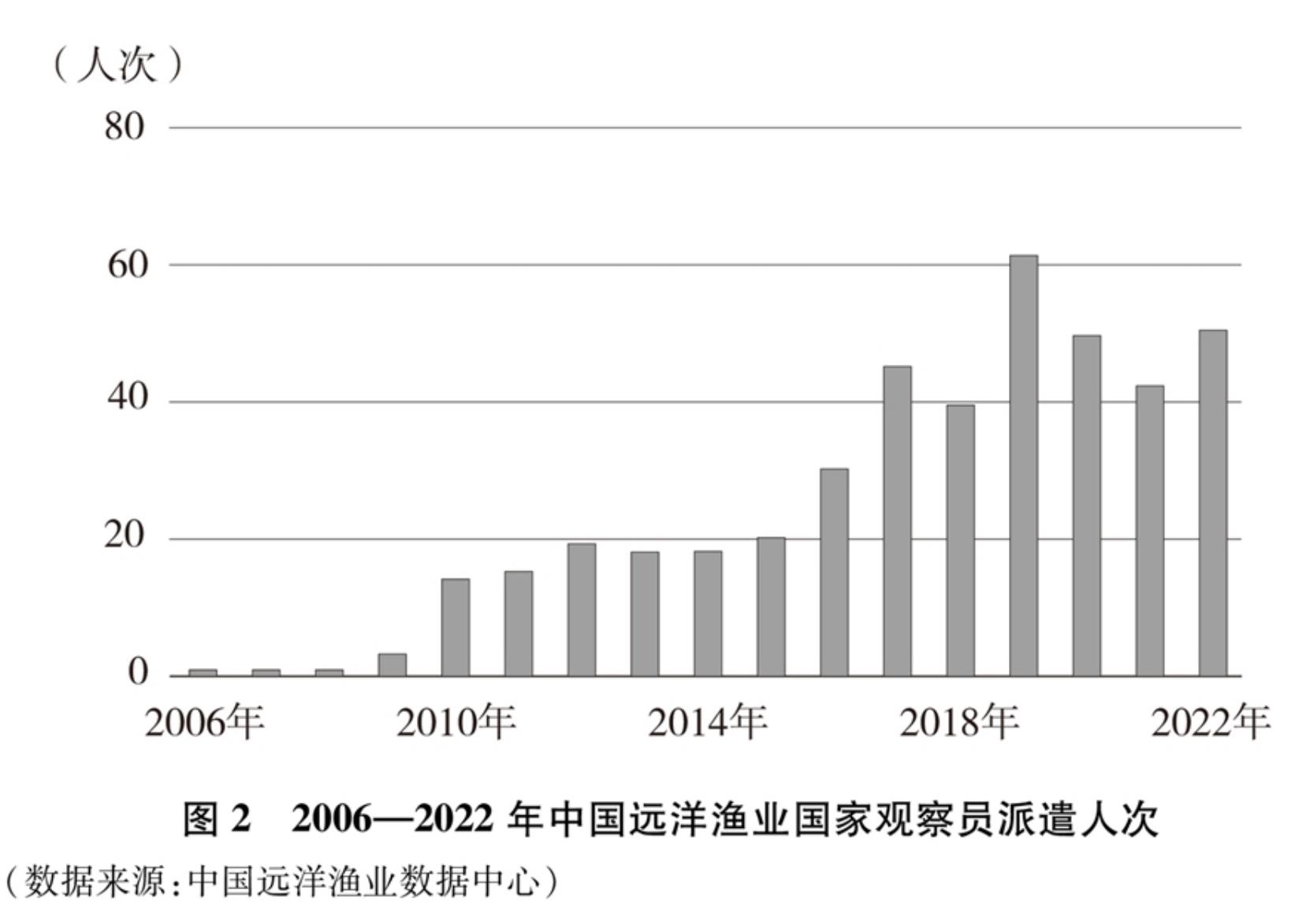 2006—2022年中国远洋渔业国家观察员派遣人次_第2页