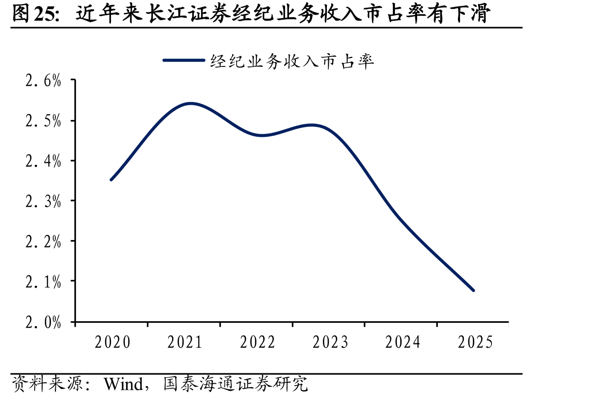 近年来长江证券经纪业务收入市占率有下滑
