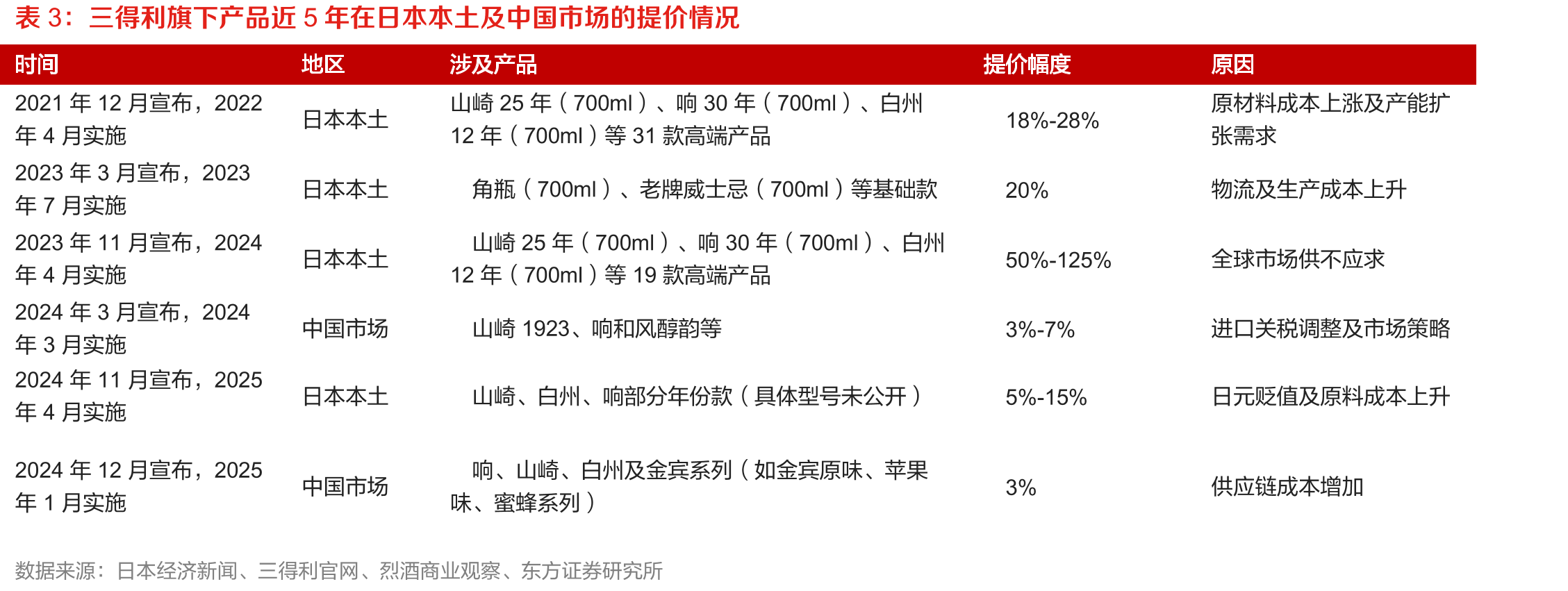 中国热门头部威士忌产品对比_第5页