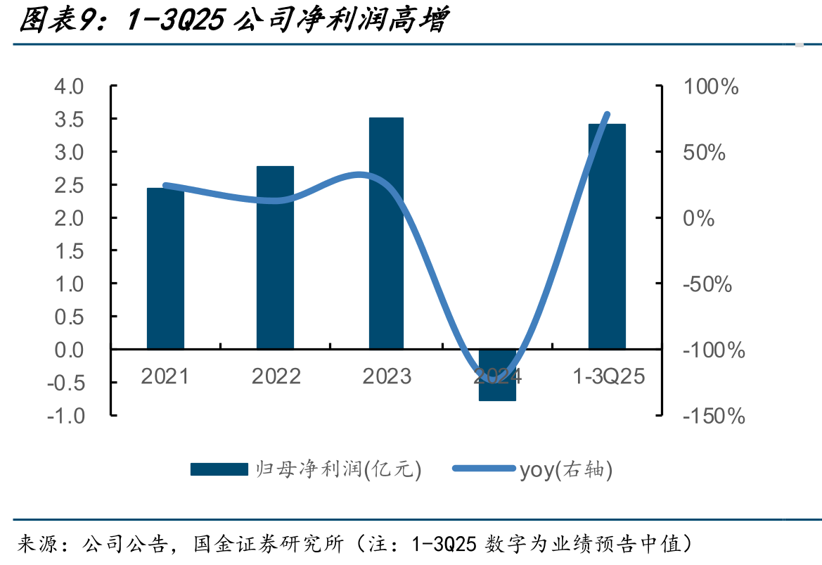 福斯达海外业务毛利率显著高于国内_第2页