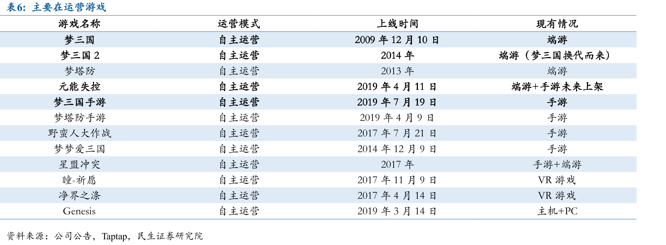 中国二次元游戏用户规模_第5页