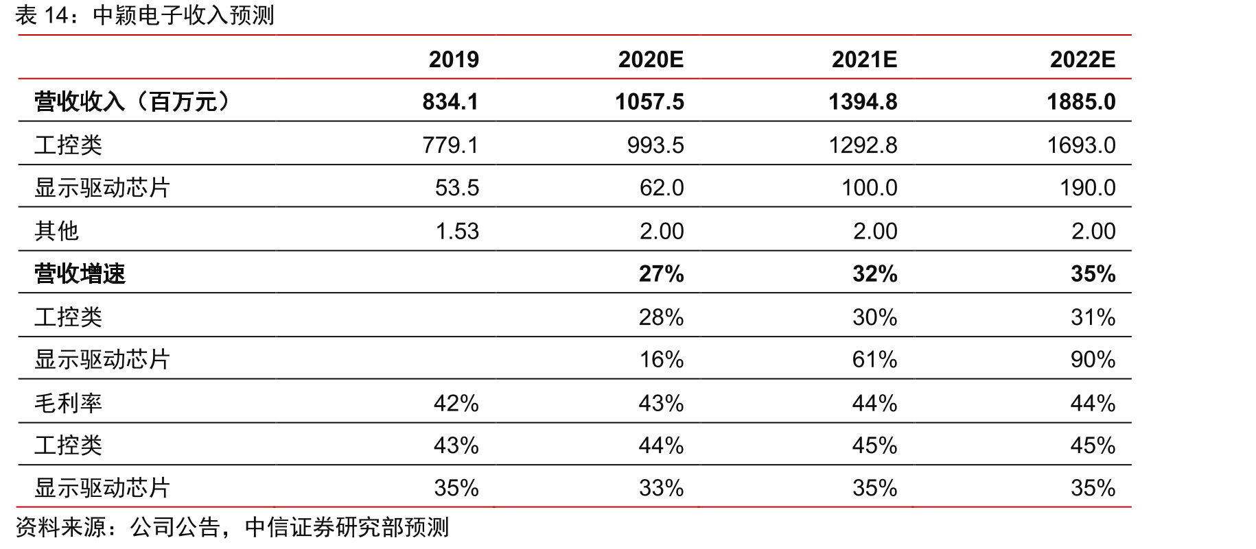中颖电子收入预测