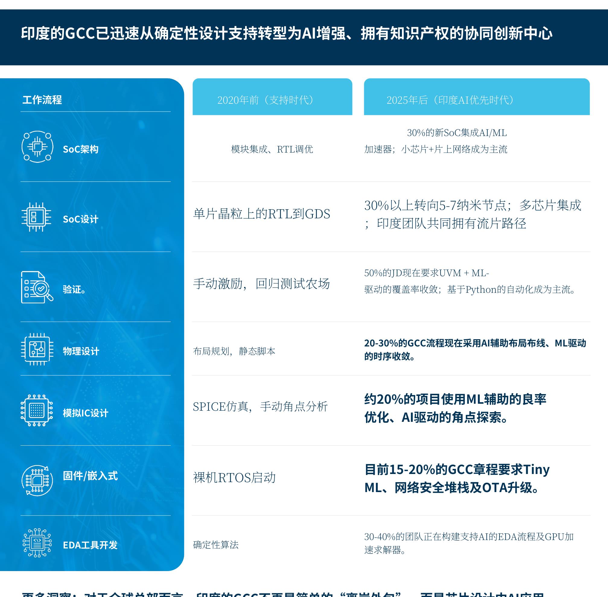 印度已成为半导体全球能力中心（GCC）最具战略意义的地点一一兼具规模、广度和创新准备度。_第3页