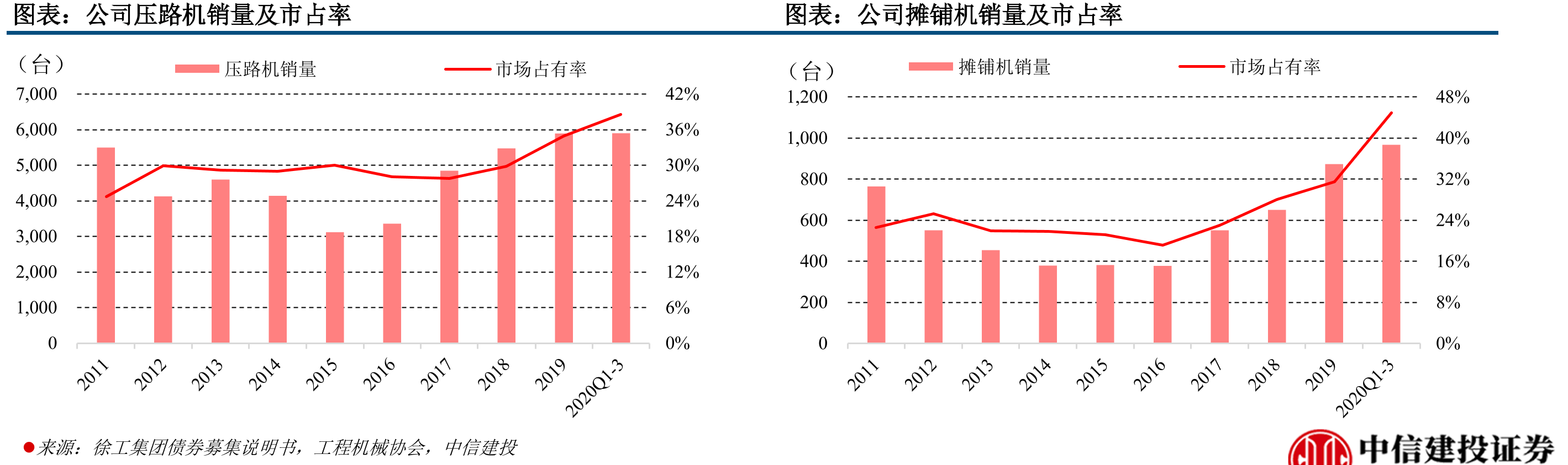 公司压路机销量及市占率