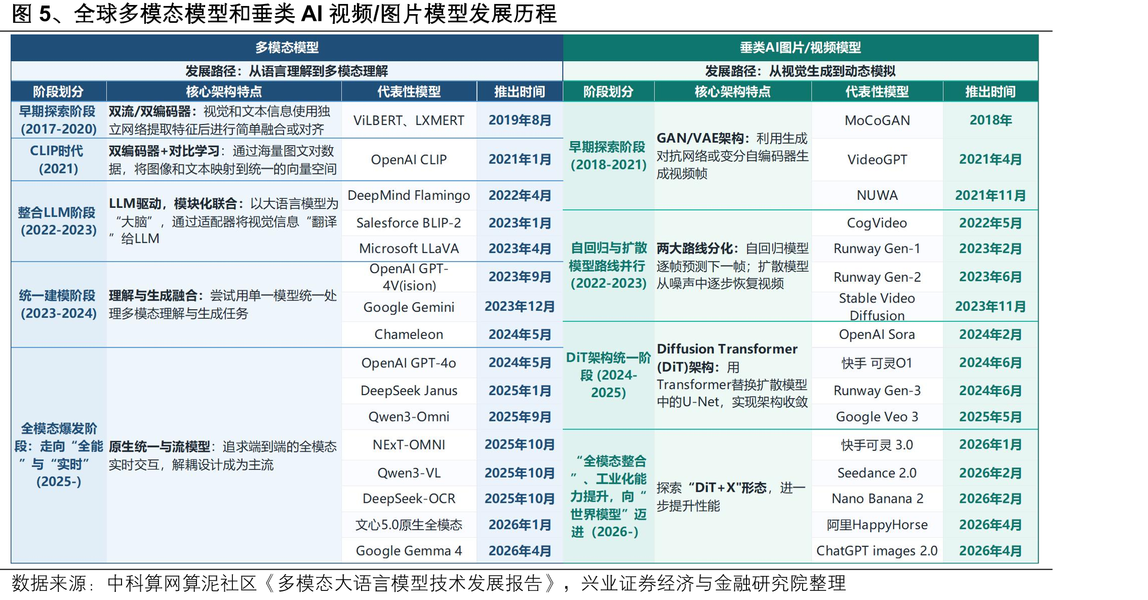 图5、全球多模态模型和垂类AI视频/图片模型发展历程