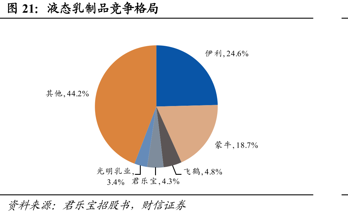 液态乳制品竞争格局